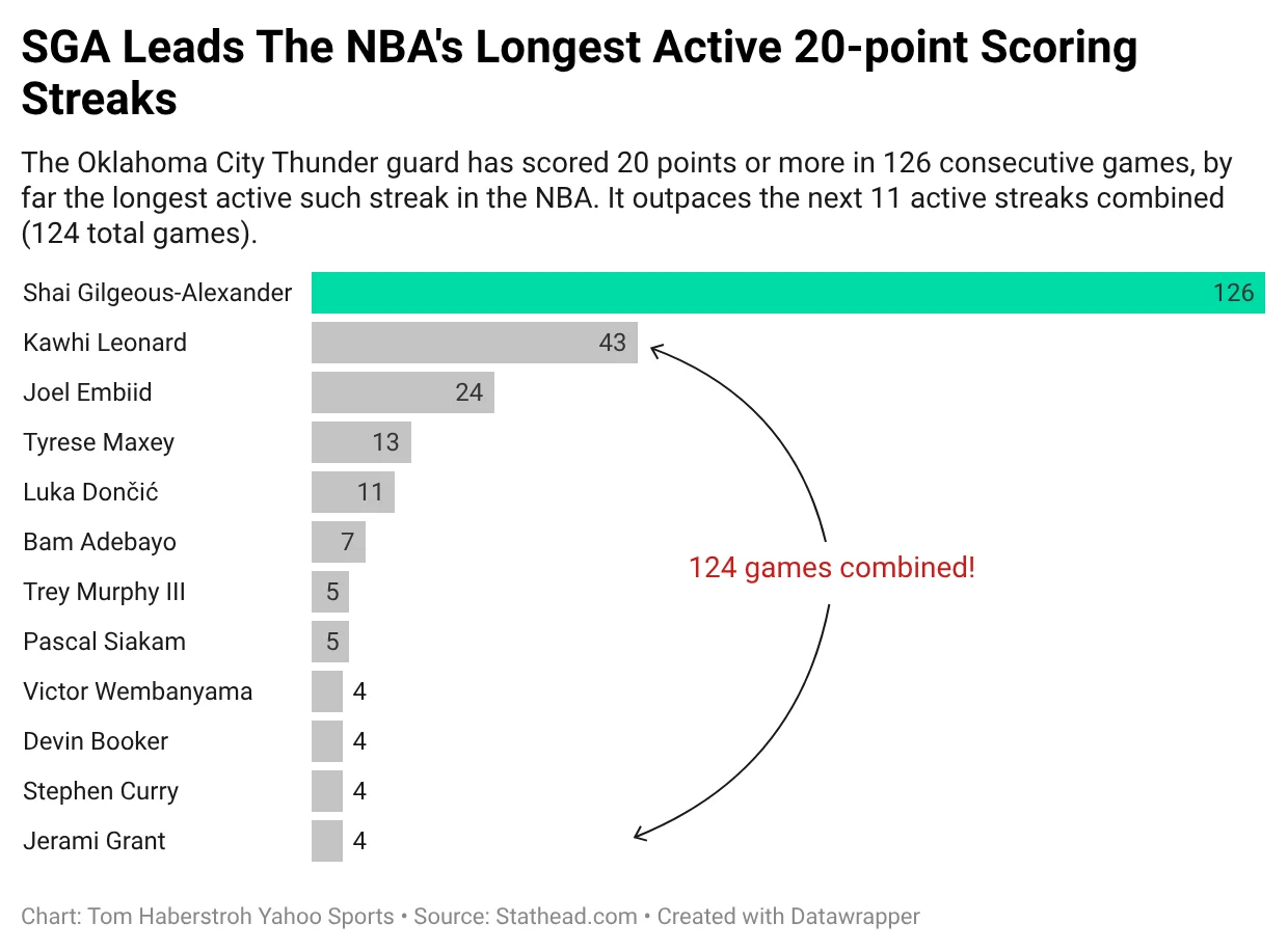 SGA的連續20分穩定度高的嚇人。/金享娛樂城